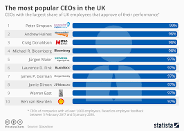 Chart The Most Popular Ceos In The Uk Statista