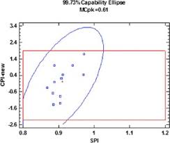 multivariate statistical control chart and process