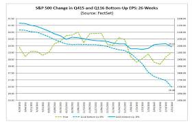 s p 500 1500 too high seeking alpha