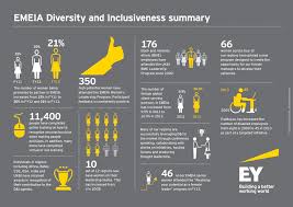 Diverse Teams Are Proven To Stimulate Innovation And New Ways Of Problem Solving Data Visualization Problem Solving Customer Insight