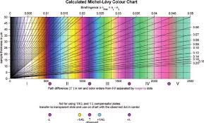 michel l vy chart markers for use of 1 lambda and 1 4