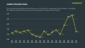 Welche auswahl kriterien helfen die anlage mit der potentiell besten. Geld Anlegen 2021 Vergessen Sie Zinsen Tipps Fur Aktien Etf Computer Bild