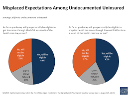 A university of california study estimates that between 150,000 and 450,000 additional californians would lack health insurance in 2020 due to the repeal of the federal individual mandate penalty. Section 3 California S Undocumented Uninsured Kff