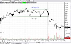 Free Technical Analysis Guide Learn How To Read Stock Charts