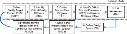 Qbd Systematic Product And Process Design Development Flow
