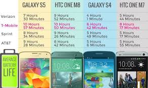 Smartphone Battery Life Comparison Tech News