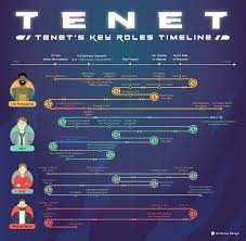 See tenet on the big screen your way:create your cinematic experience. Tenet Timeline Infographics Tenet