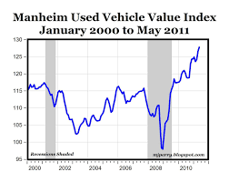 Existing Home Prices Might Be Falling But Used Vehicle
