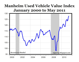 existing home prices might be falling but used vehicle