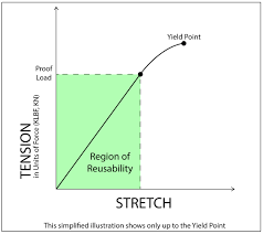 What Is Proof Load Of A Bolt And How Is It Different From Yield Strength Smartbolts