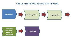 Pengasingan sisa pepejal dipunca merupakan satu proses ke arah pengurusan sisa pepejal yang lebih mesra alam. Teknologi Waste To Energy Wte Di Malaysia Ayue Idris