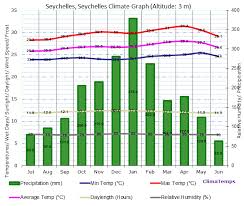 Climate Graph For Seychelles Seychelles