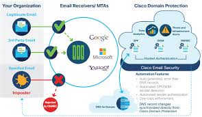 Cisco Domain Protection Cisco