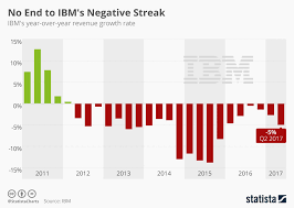 chart ibms negative streak continues statista