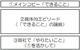 自己prを300字で書くコツ 就活 エントリーシートに使える例文 大学生の就職活動 All About