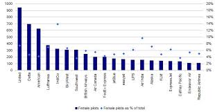 Women Airline Pilots A Tiny Percentage And Only Growing