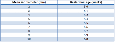 Mean Sac Diameter And Gestational Age Voxelz