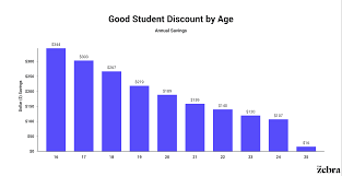 Best auto insurance for students. How To Get Student Discounts On Car Insurance The Zebra