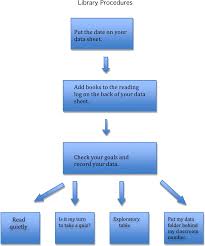 Flow Charts Mhs Continuous Improvement Plan