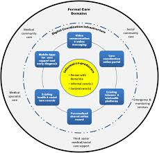 The app includes features like daily care tips for tasks related to hygiene and meal times, and fun activities that will stimulate the body and mind of someone living with dementia. Dedicate Proposal For A Conceptual Framework To Develop Dementia Friendly Integrated Ecare Support Biomedical Engineering Online Full Text