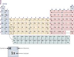 8 5 The Exclusion Principle And The Periodic Table Physics Libretexts