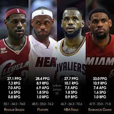 Here S A Look At Lebron S Regular Season Post Season Nba Finals And Elimination Games Stats Dhtk Nba Lebron James Kobe Bryant Quotes Basketball Players Nba