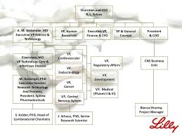 Ba401_elililly And Company Drug Development Strategy A