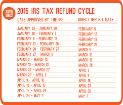 2015 Irs Refund Cycle Chart Priortax Blog