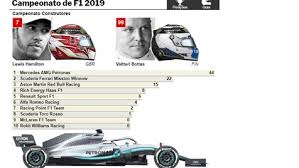 Como está a classificação da fórmula 1 atualizada? Formula 1 Consulte A Classificacao De Pilotos E Construtores Infografias Jornal Record