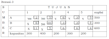 Check spelling or type a new query. Http Adydaryanto Staff Gunadarma Ac Id Downloads Files 54252 Metode Transportasi Pdf