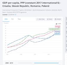Assetmacro database holds data for the indicator romania gdp per capita ppp since 1990. Gdp Per Capita Ppp Croatia Slovakia Romania And Poland Imgur