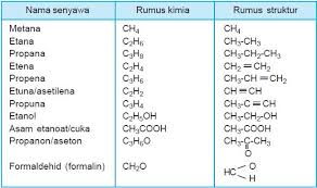 Rumus umum alkana adalah c n h 2n+2 dimana n adalah jumlah atom karbon pada molekul alkana. Rangkuman Rumus Kimia Lengkap Tingkat Sma Fur Android Apk Herunterladen