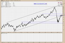 Crude Oil Technicals Wavefront Energy Wee Tsx Venture