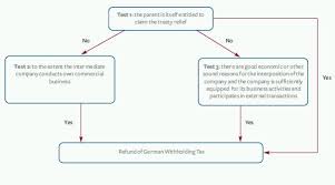Department of inland revenue has published public ruling on deducting of withholding tax from the service provided by individuals. Refund Of German Withholding Taxes Good News For Foreign Investors Tax Germany
