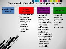 Leadership Leadership Beliefs Leader