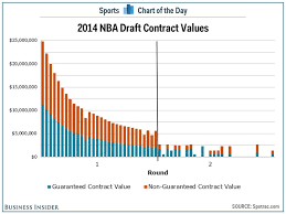 Chart Nba Draft Contract Values Business Insider