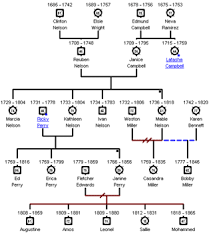 The Eleven Essential Features Of Sound Genealogy Software