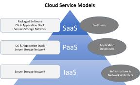 Here's how saas took over the world. Saas How It Works And Which Problems It Has By Idm Medium