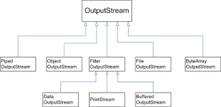 Image result for Java outputstream