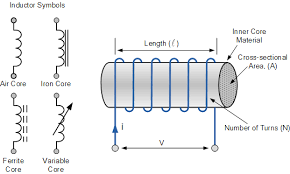 Short Tutorial Rf Choke Vs Inductor Electronics360