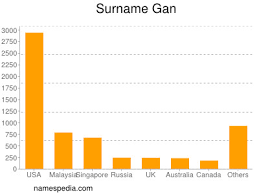 Gan