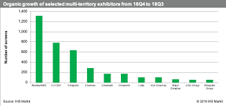 Nearly One Third Of International Cinema Exhibitor Screen