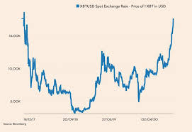 Bitcoin (w skrócie btc) była jedyną kryptowalutą do kwietnia 2011 r. Bitcoin Powyzej 17 Tys Usd Pierwszy Raz Od Prawie 3 Lat Puls Biznesu Pb Pl