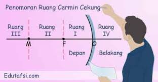 Maya (berkas cahaya tidak dapat melewati bayangan di karenakan terletak di belakang cermin cembung) tidak terbalik (tegak) ukuran bayangan akan semakin kecil jika. Cara Cepat Menentukan Sifat Bayangan Pada Cermin Cekung