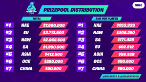 For game status and service updates check out @fortnitestatus. Prizepool Distribution For Fortnite World Cup Solos Fortnitecompetitive