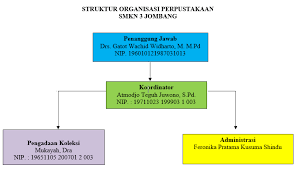 Format ini diperkenalkan untuk mengantikan format gif. Struktur Organisasi Smk Negeri 3 Jombang