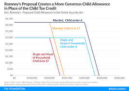 Half the total credit amount will be paid in advance monthly payments and you will claim the other half when you file your 2021 income tax return. Romney Child Allowance Child Tax Credit Proposal Tax Foundation