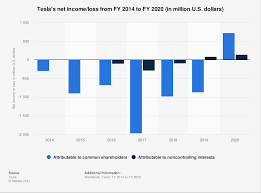 Adjusted earnings per share (eps) came in $0.07 higher than expected. Tesla S Net Income 2014 2020 Statista