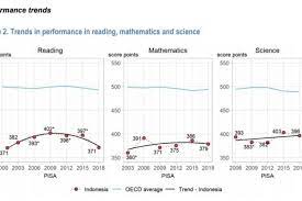 Pada tahap awal ini pendidikan dan pengajaran bertujuan permendikbud nomor 6 tahun 2018. Skor Pisa Terbaru Indonesia Ini 5 Pr Besar Pendidikan Pada Era Nadiem Makarim Halaman All Kompas Com