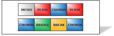 The chorus is the main part of the song that gets repeated over and over. How To Write A Song Step By Step Parts Of A Song